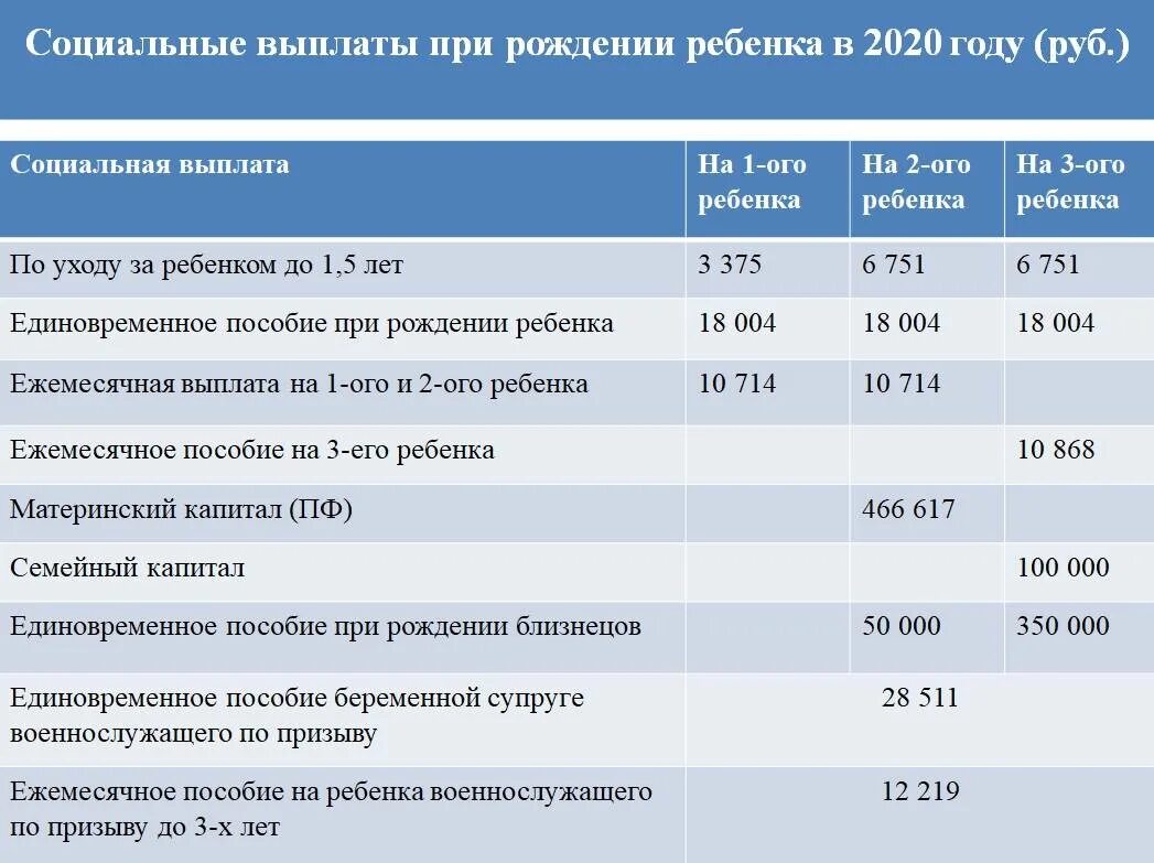 Единовременная инфляционная выплата на детей в 2024. Единовременное пособие при рождении ребенка в 2020 году. Пособие при рождении ребенка в 2021 году. Пособия на второго ребенка. Пособие при рождении ребенка в 2021 году размер.