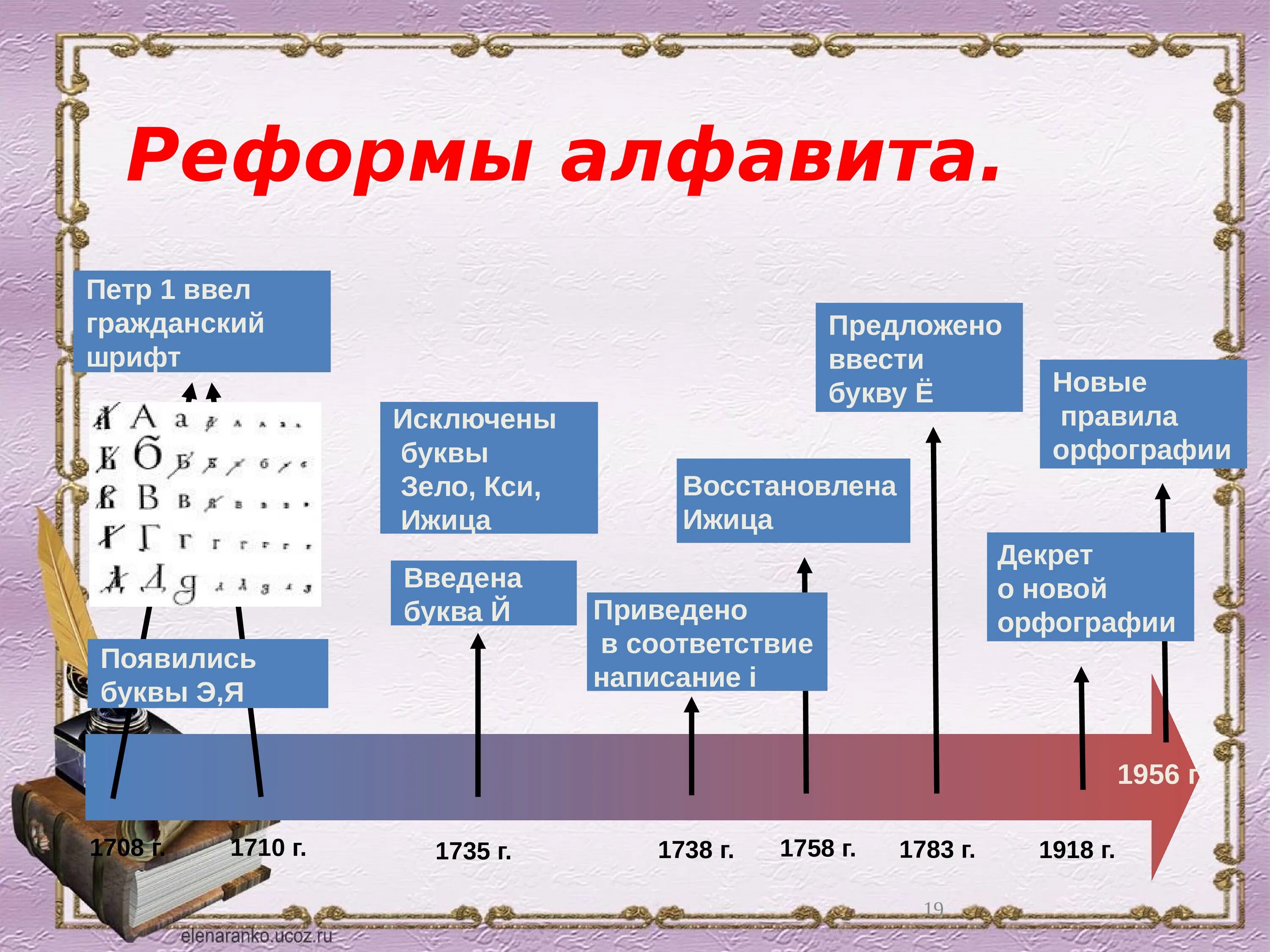 Реформы языка в россии. Реформы русской письменности. Реформа алфавита. Реформа азбуки. Реформы русской азбуки.