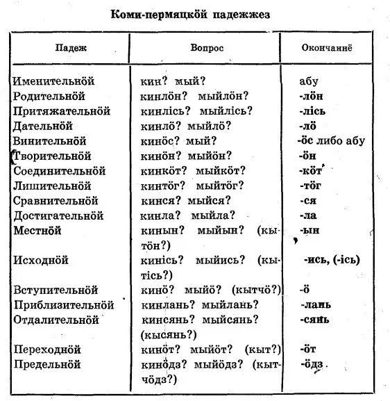 Коми пермяцкие слова. Коми падежи на Коми. Коми пермяцкие падежи. Падежи Коми языка таблица с вопросами. Падежи Коми Пермяцкого языка.