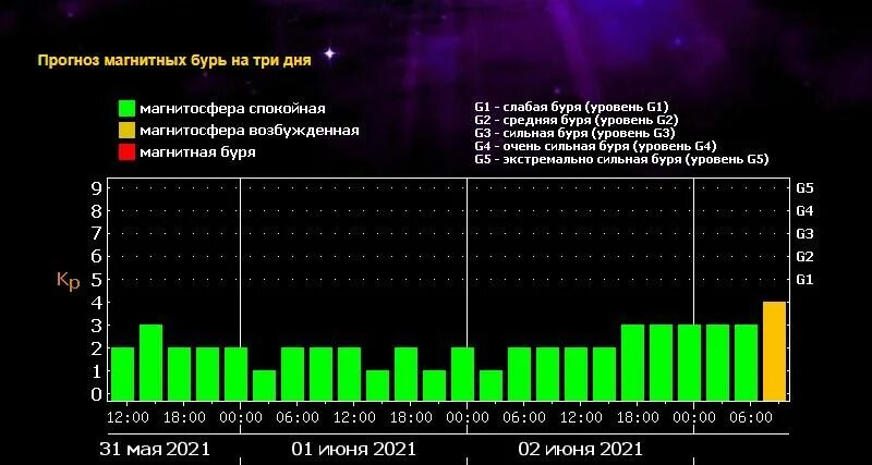 Магнитные бури сегодня железногорск