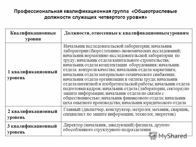 Пкг общеотраслевые должности служащих второго уровня. Принцип профессионализма и компетентности. Общеотраслевые должности служащих третьего уровня. Перечень должностей госслужащих для уведомления при приеме на работу. Пкг общеотраслевые должности служащих.