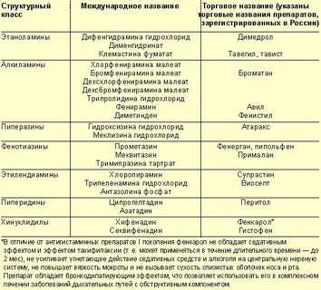 Прием антигистаминных средств может вызвать аккредитация