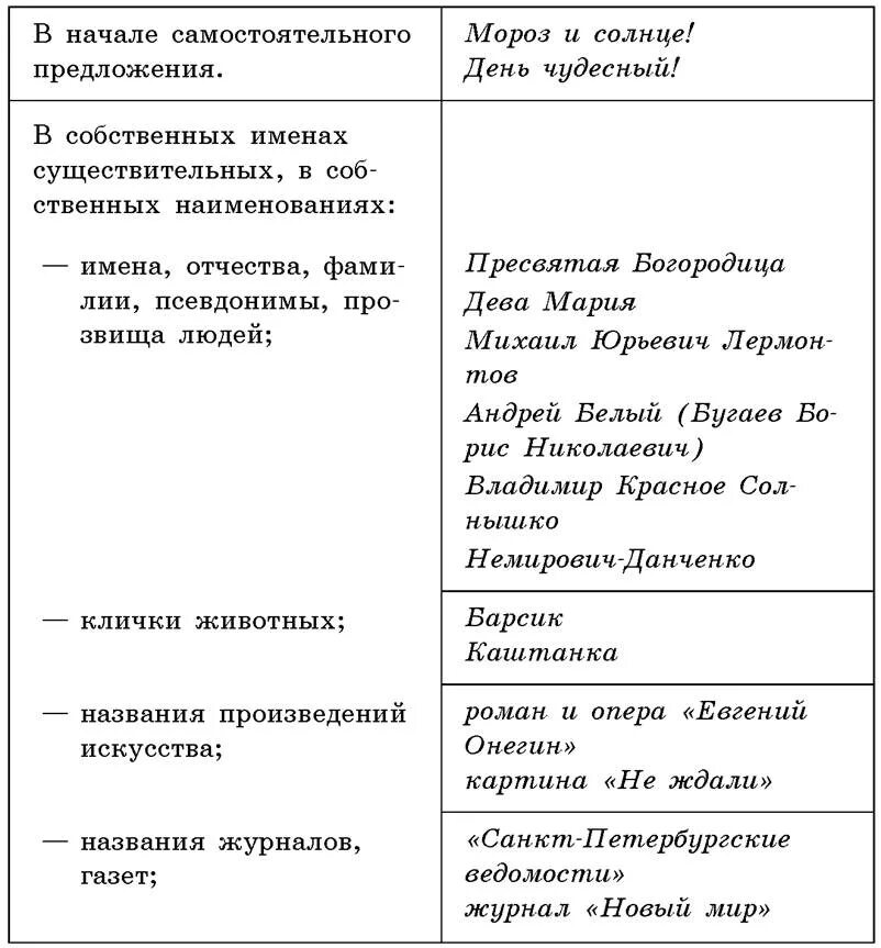 В принципе употребление. Употребление прописных и строчных букв правило. Правописание строчной и прописной букв правило. Правописание прописной и строчной буквы. Правописание строчной и прописной буквы кратко.