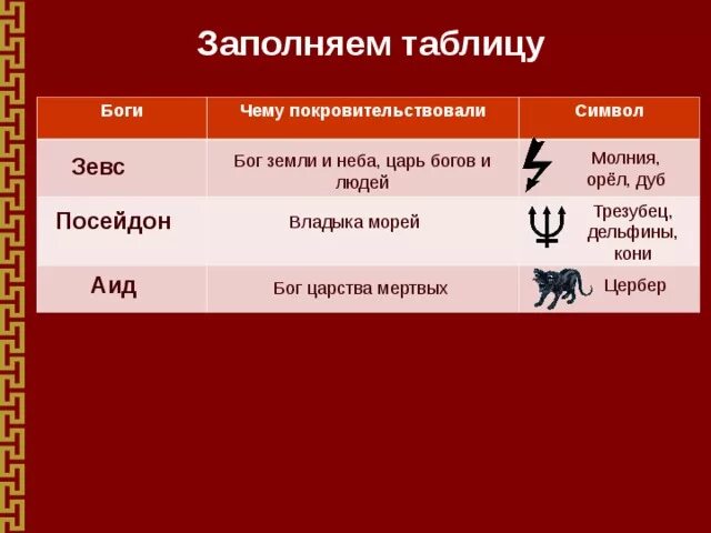 Боги рима и греции 5 класс история. Боги древней Греции и их символы таблица. Таблица боги древней Греции таблица. Боги древней Греции символы богов таблица. Имена богов древней Греции их символы и чему покровительствовали.