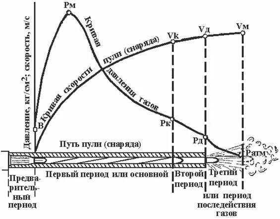 Давление газа при выстреле