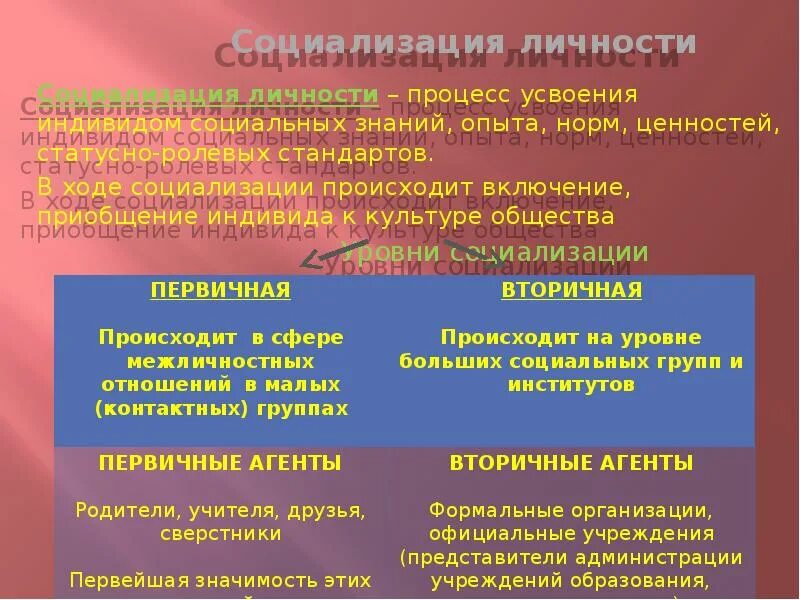 Социализация происходит в сферах. Уровни социализации. Уровни социализации личности. Уровни социализации таблица. Уровни социализации в организации.