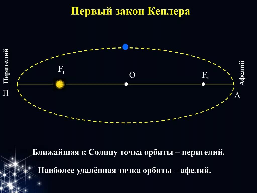 Орбита планеты точки Афелия и перигелия. Первый закон Кеплера схема. Точка перигелия орбиты. Афелий и перигелий.