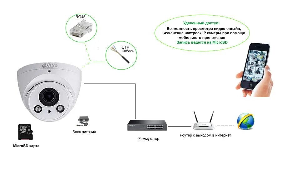 Схема подключения вай фай камеры видеонаблюдения. Подключение IP камеры WIFI. Схема подключения беспроводной видеокамеры. Схема подключения вай фай камеры видеонаблюдения к смартфону. Подключить доступ к камере