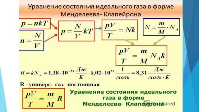 Уравнения состояния идеального газа клапейрона. Уравнение состояния идеального газа уравнение Клапейрона. Уравнение состояния идеального газа в форме Клапейрона. Уравнение состояния газа уравнение Менделеева Клапейрона. Вывод уравнения состояния идеального газа.