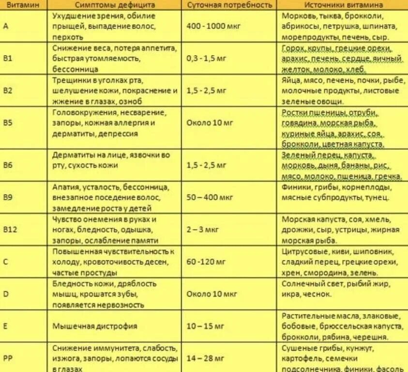 Заболевание связанное с недостатком витамина а. Нехватка витаминов симптомы таблица. нехватка витаминов симптомы. недостаток витаминов таблица. заболевания при недостатке витамина а.