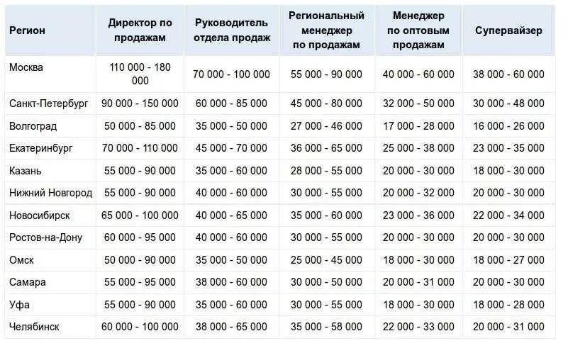 Менеджер по продажам зарплата. Сколько зарабатывает менеджер по продажам. Заработная плата менеджера по продажам. Заработок менеджера по продажам.