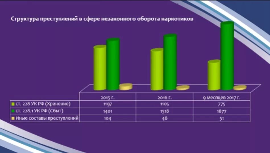 Статистика преступлений. Статистика незаконного оборота наркотиков. Структура незаконного оборота. Статистика преступлений связанных с незаконным оборотом наркотиков.