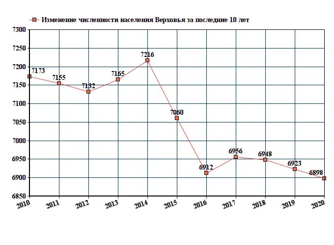 Верховье Орловская область население численность. Население Верховье Орловской области 2020. Число жителей в Верховье Орловской. Население Верховье. Прогноз точный в орле на 10 дней