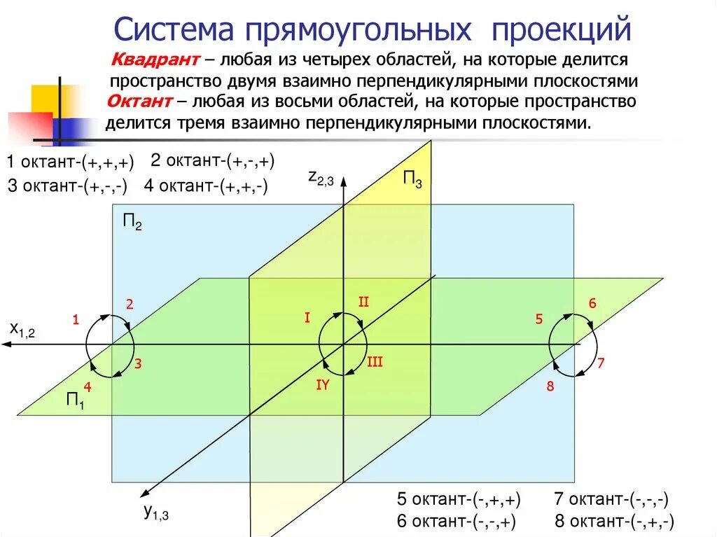 Образование комплексного чертежа точки по методу монжа Тема 1 Комплексный чертеж Монжа