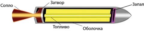Твердое ракетное топливо состав