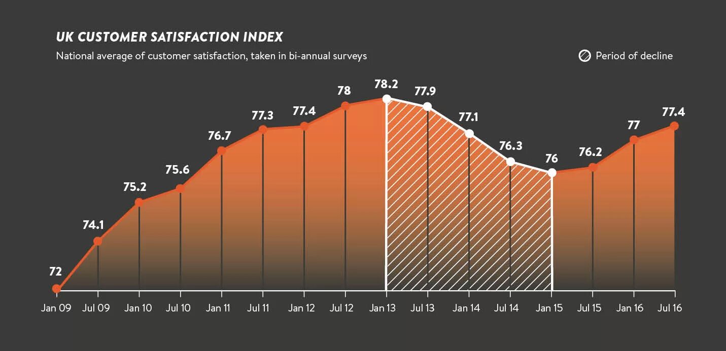 Csi customer satisfaction index. Satisfaction index. Customer satisfaction index. Satisfaction index. Walmart amazon.