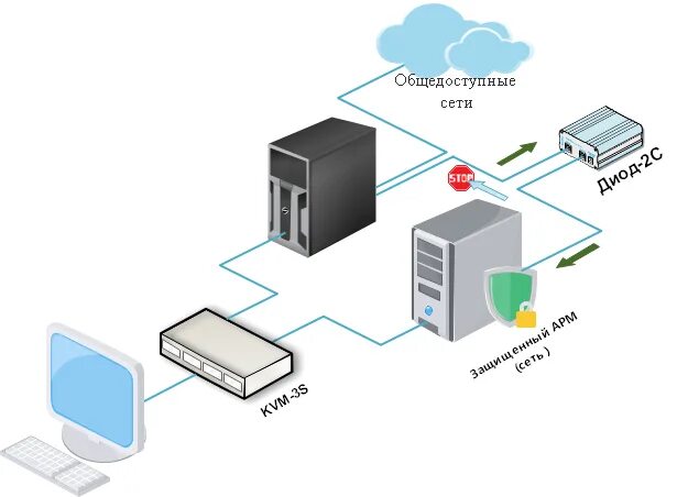 Однонаправленная передача данных. Однонаправленный usb шлюз. Однонаправленный шлюз передачи данных. Симплексный метод передачи данных. Комплекс однонаправленной передачи usb своими руками.