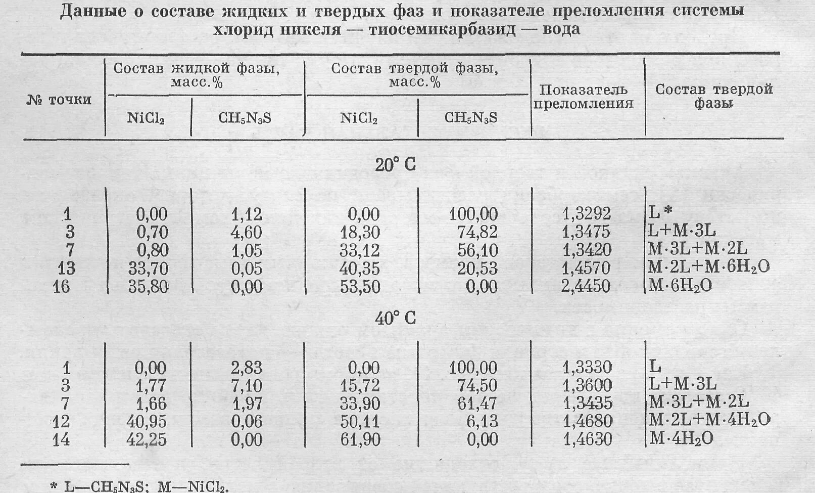 Растворимость хлоридов в воде