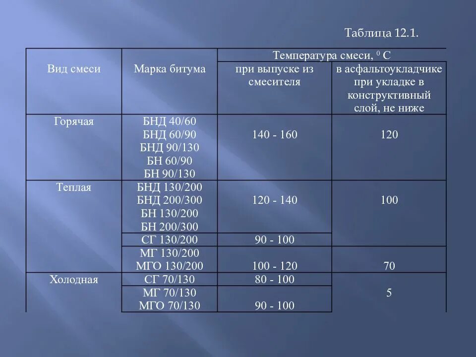 При какой температуре класть. При какой температуре класть