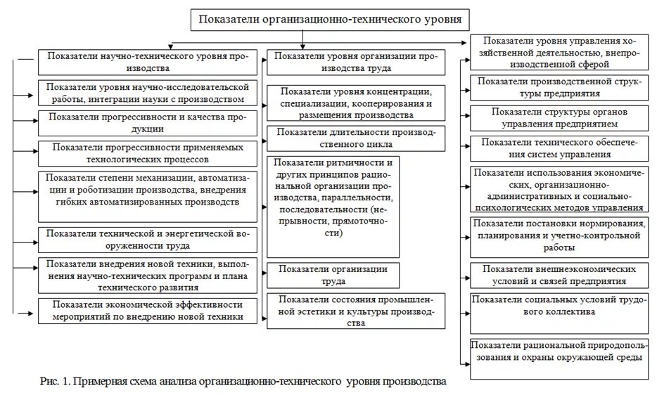 Показатели эффективности процесса производства. Схема показателей технико-организационного уровня производства. Показатели оценки уровня организации труда. Показатели организационно-технического уровня. Показатели экономической эффективности.