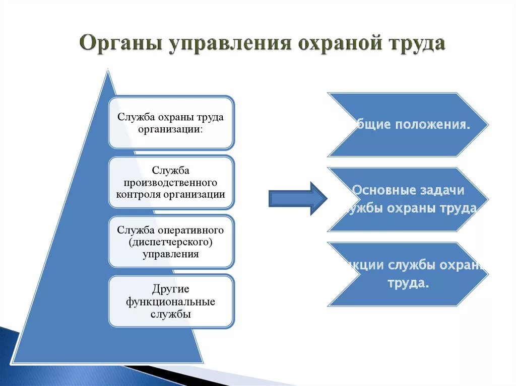 Какие элементы входят в систему охраны труда. Структура системы управления охраной труда в организации. Уровни система охраны труда на предприятии. Структура органов управления охраной труда на предприятии схема. Организация охраны труда.