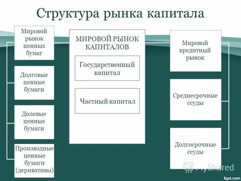 Структура рынка капитала. Международный рынок капитала. Состав рынка капитала. Ранок капииала струтктура. Составляющие мирового рынка