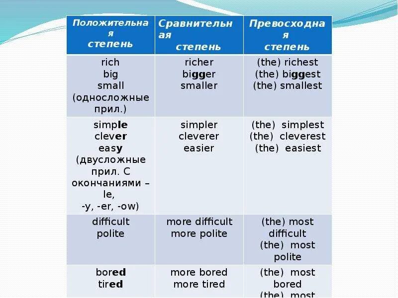 Fast сравнение прилагательных. Degrees of Comparison of adjectives. Easy сравнительная и превосходная степень. Adjectives степени. Degrees of Comparison правила.