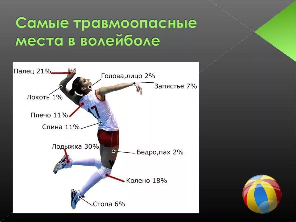 Сколько в партии разрешено замен волейболе. Травмы в волейболе. Волейбол безопасность. Техники безопасности при занятии волейболом. Безопасность на уроках волейбола.