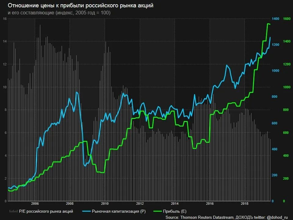 Российские акции лучше покупать. Рынок акций. Рынок акций в России. Графики российских акций. Акции России.