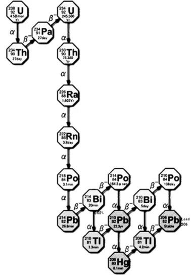 Радиоактивный распад тория. Радиоактивное семейство урана 238. Цепочка распада урана 238. Схема распада урана 235. Цепочка распада урана 235.