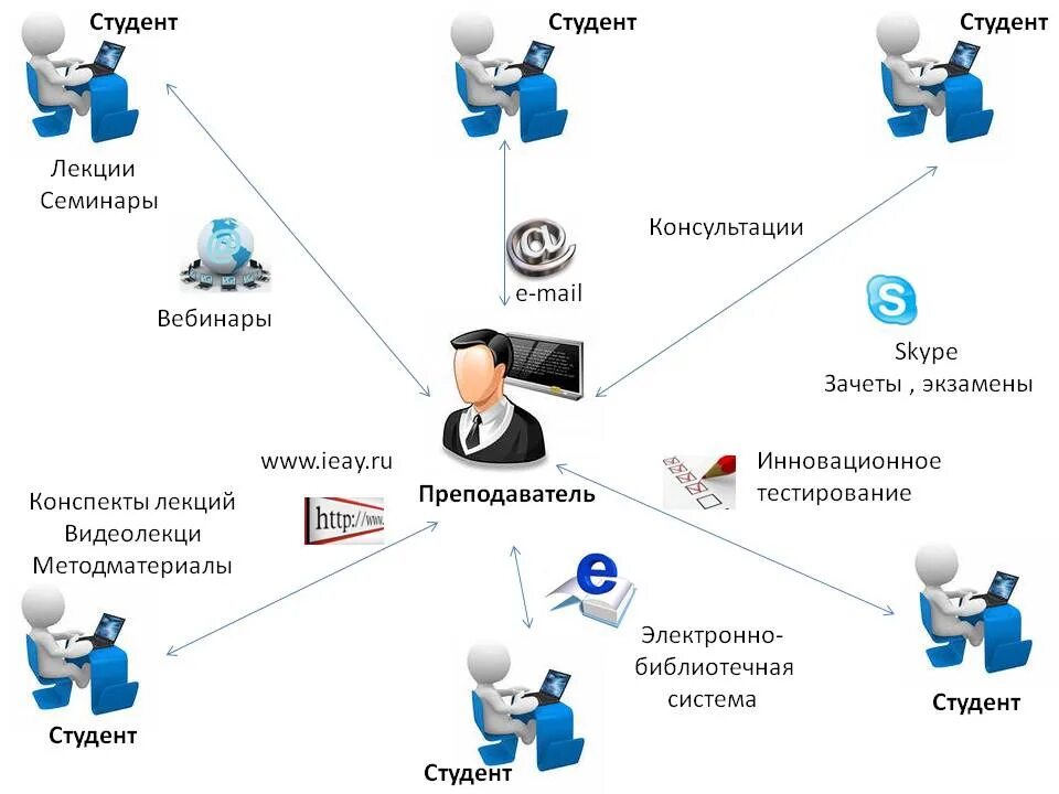 Система управления учебным контентом. Дистанционка обучение. система дистанционного обучения схема. обучение дистанционное обучение. дистанционные образовательные технологии.