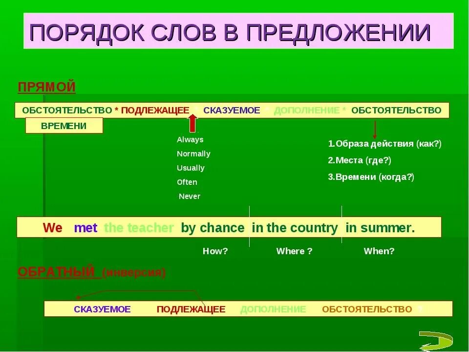 Начало предложения на английском. Порядок слов в английском предложении. Порядок обстоятельств в английском предложении. Английский. Предложение. Обстоятесльва место в английском.