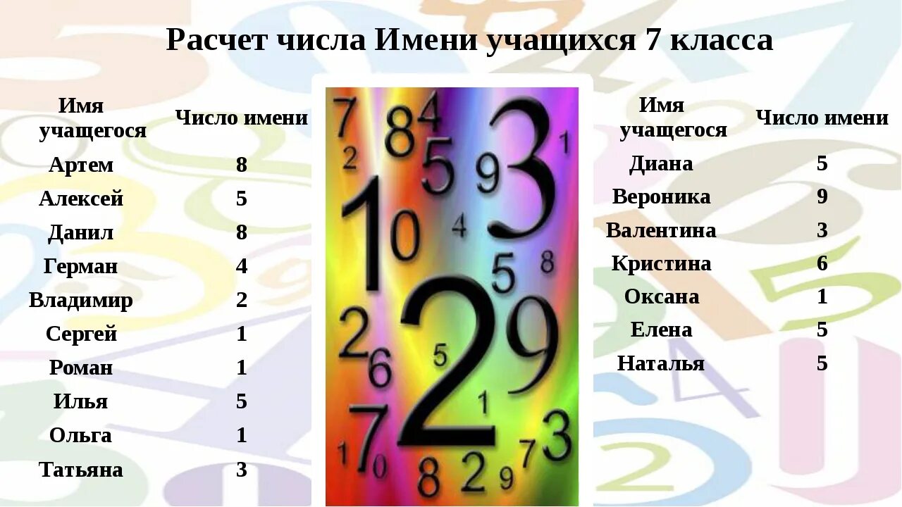 Нумерология 9 судьбы. Цифры нумерология. Цифры имени в нумерологии. Цифры имени нумерология. Цифры и их значения в жизни.