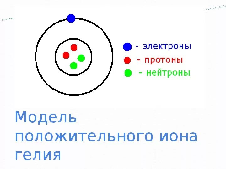 Как называют протоны и нейтроны вместе. Протоны нейтроны электроны. Схема атома протоны нейтроны электроны. Протоны нейтроны электроны физика. Ионы протоны электроны нейтроны.