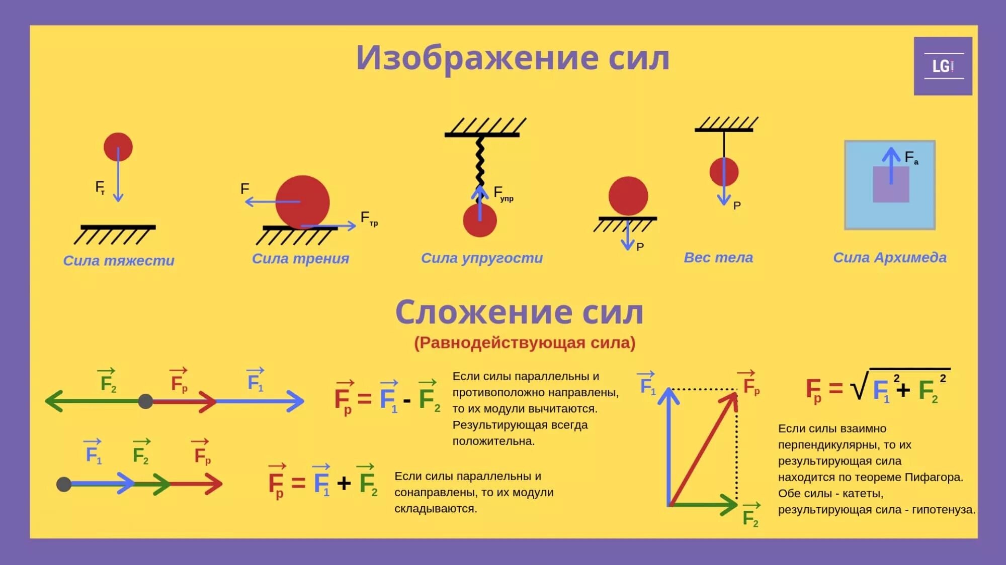 Формулы сил физика 10 класс. Силы в природе физика формулы. Силы в природе формулы. Направление сил физика.