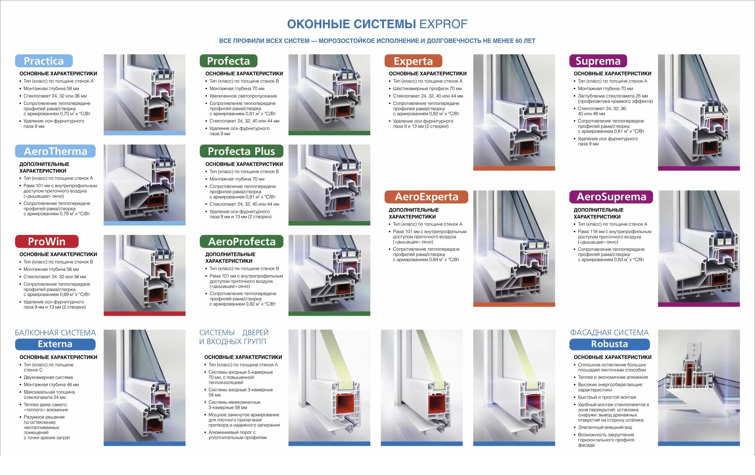 Классы пластиковых окон. Оконный профиль EXPROF 70. Профильная система 70 EXPROF. Профиль KBE 70 Expert. Профиль оконный Проплекс 70.