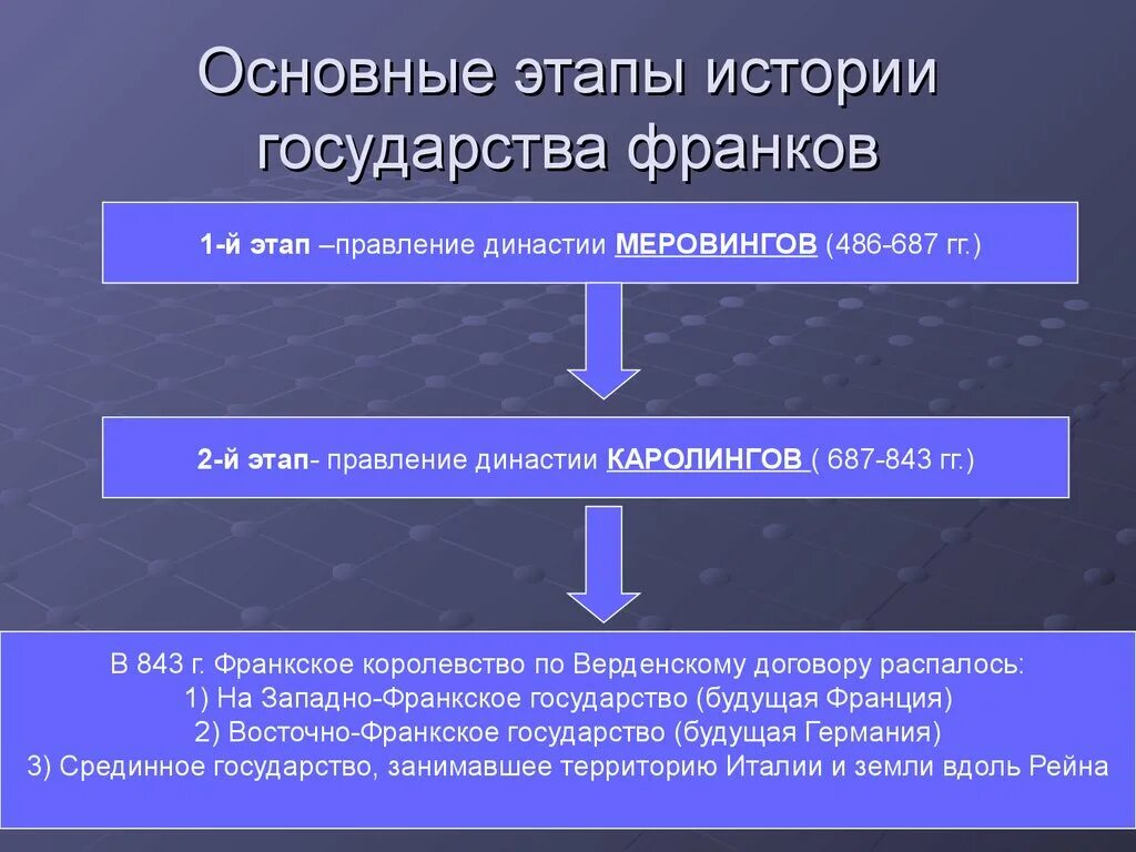 Исторические особенности стран. Этапы развития Франкского государства. Основные этапы развития Франкского государства. Государство и право Финков. Основные этапы истории государства франков..