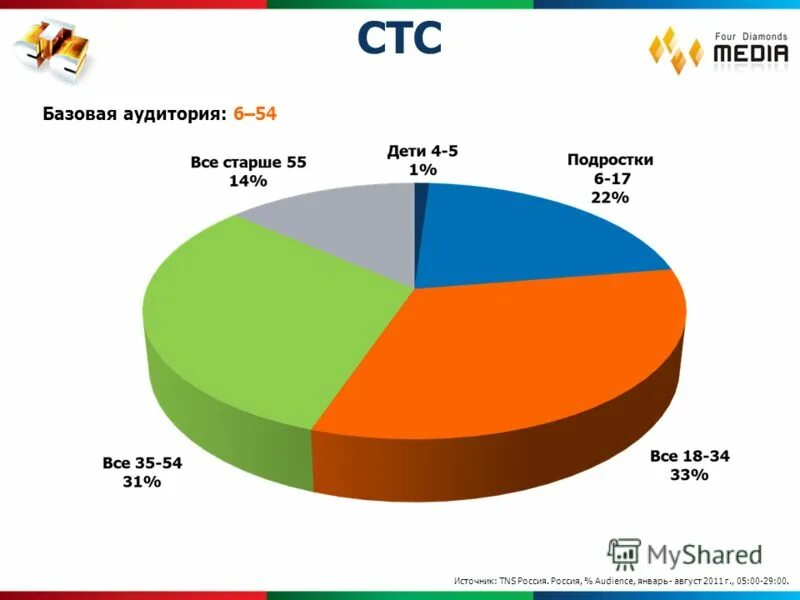 Почему канал стс. Целевая аудитория телеканала СТС. Канал СТС. СТС охват аудитории. Телевидение! СТС.