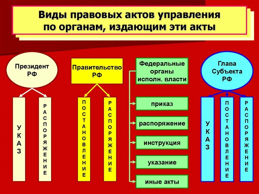 Нормативные акты деятельности органов государственной власти. Виды правовых актов. Виды правовых актов управления. Виды актов государственного управления. Виды актов органов государственной власти.