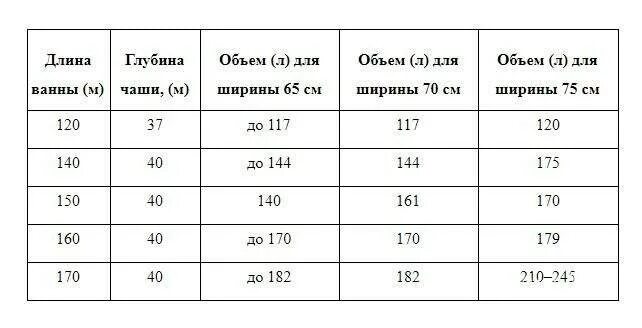 Сколько литров в ванне 170. Ванна чугунная 150х70 объем воды. Сколько литров воды в ванне стандартной чугунной. Объем чугунной ванны 170 см в литрах. Сколько литров воды в ванной стандартной чугунной 150 см.