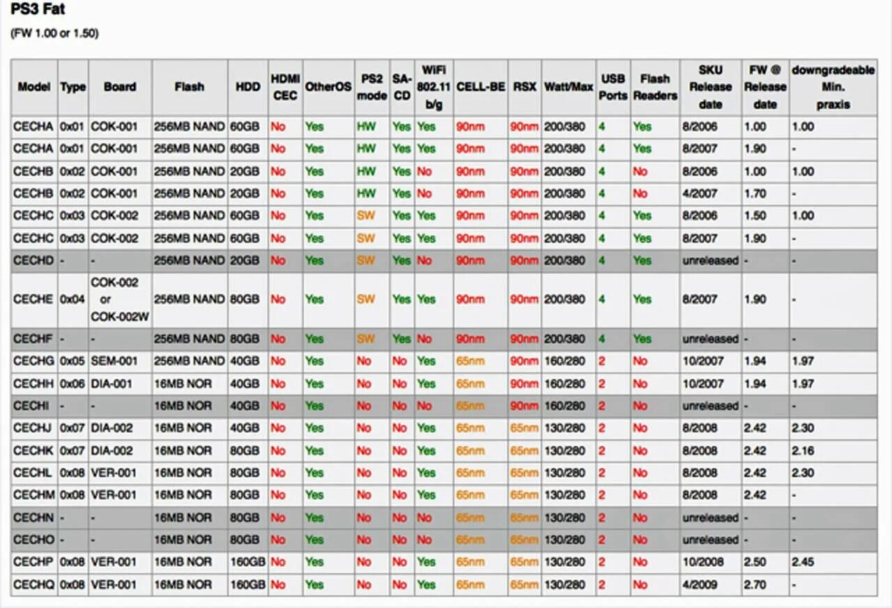 Ps3 versions. Прошиваемые модели ps3 Slim таблица. Ревизии пс3 фат. Прошиваемые модели ps3 fat. Таблица прошиваемых ps3 super Slim.