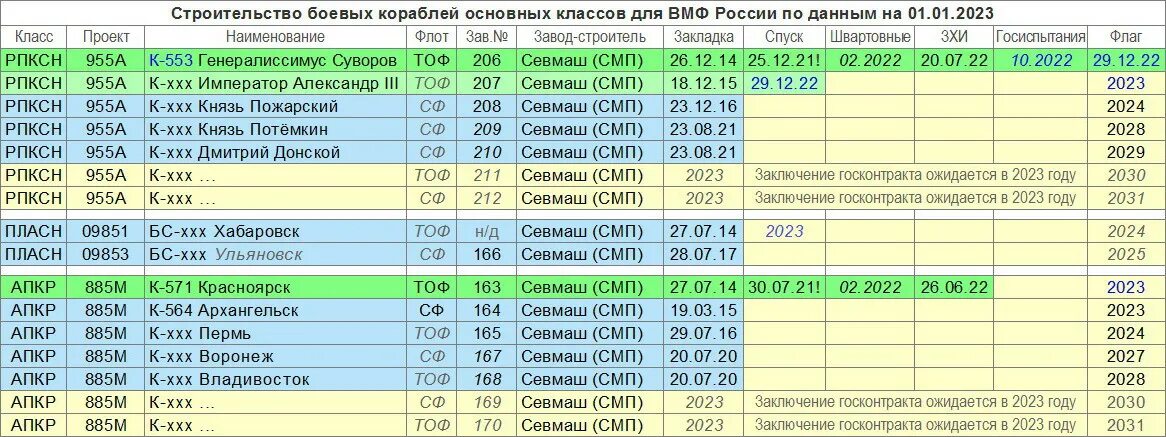 Строящиеся корабли для ВМФ России. Боевой состав ВМФ России на 2023 год. Состав флота России на 2023 год. Состав ВМФ РФ 2023 год.