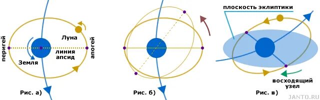 Угол наклона орбиты земли относительно солнца. Движение Луны относительно земли схема. Траектория вращения Луны вокруг земли. Плоскость вращения Луны вокруг земли. Траектория вращения Луны вокруг солнца.