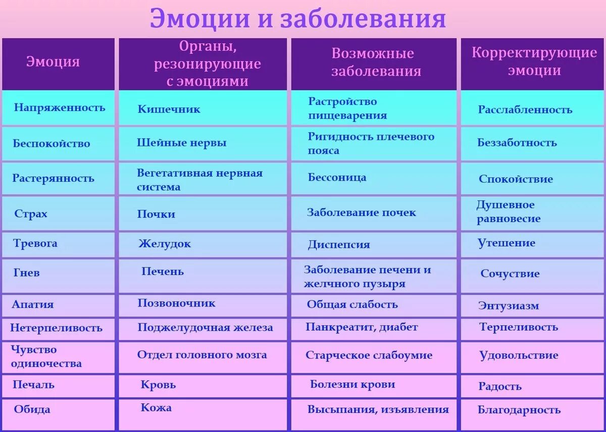 Анализ эмоционального состояния. Психосоматика. Таблица негативных эмоций. Эмоциональные причины болезней. Таблица эмоциональных состояний.