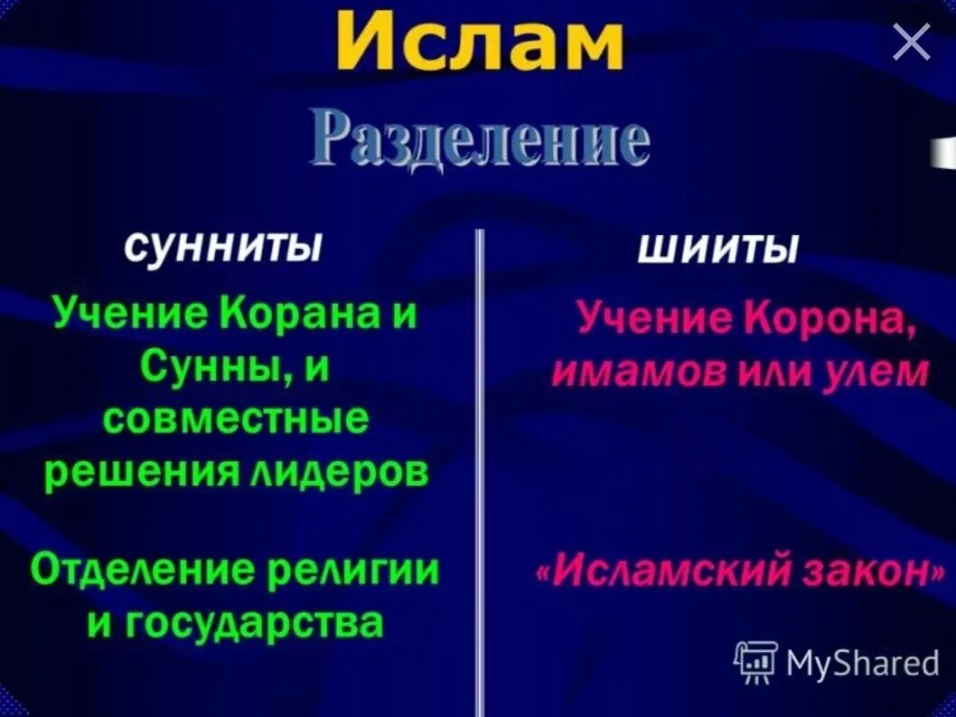 Кто такие сунниты в исламе. Разделение Ислама на шиизм и суннизм. Сунниты и шииты разница. Мусульманство Разделение.