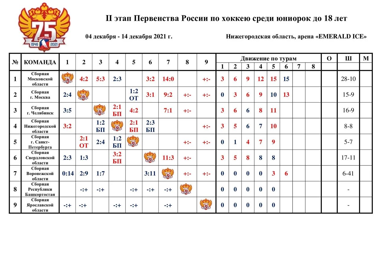 Первенство москвы по хоккею среди юношей 2011. Гандбол первенство россии юноши 2010 статистика голов.