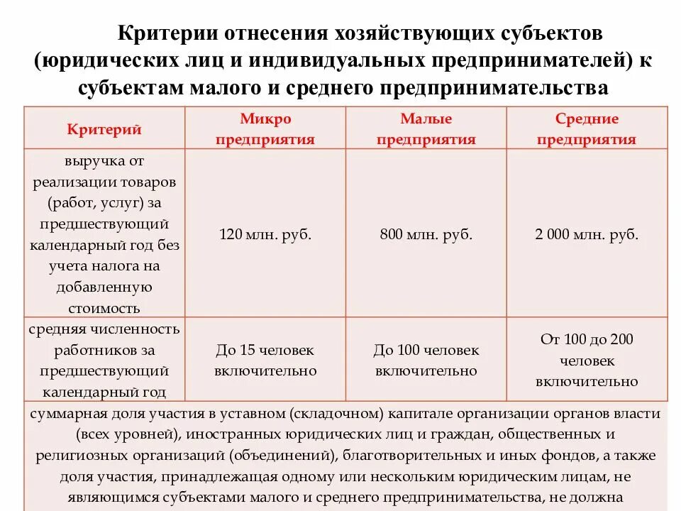 Реестр мсп 2023 год. Организации малые средние крупные. Критерии отнесения предприятия к малому. Крупные и средние предприятия критерии. Малое среднее крупное предприятие критерии.