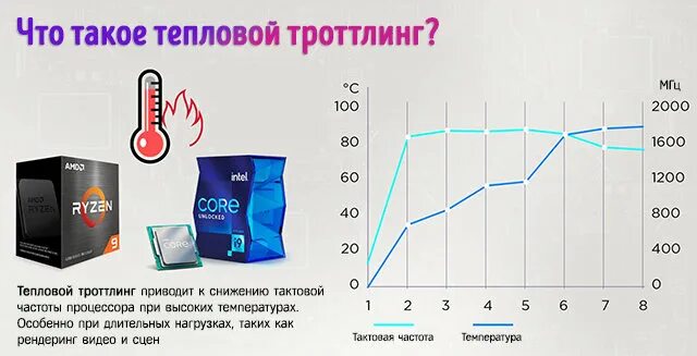 Троттлинг процессора. Температурный троттлинг процессора. Троттлинг как выглядит. Троттлинг видеокарты. Тротлинг это