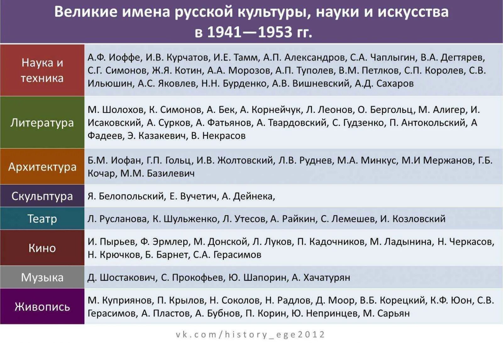 Как определить суть произведения. Деятели Советской культуры. Таблица по истории по культуре. Отечественные деятели культуры. Достижение культуры после войны таблица.