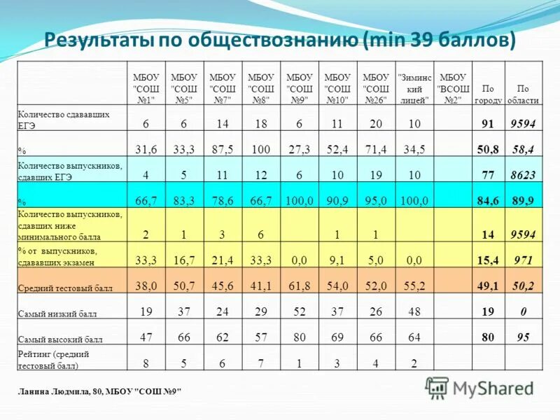 какие результаты по обществознанию. какие результаты по обществознанию. результаты по обществознанию. средние результаты огэ по обществознанию. результаты егэ по обществознанию.